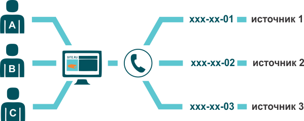 Call Tracking (Коллтрекинг) 