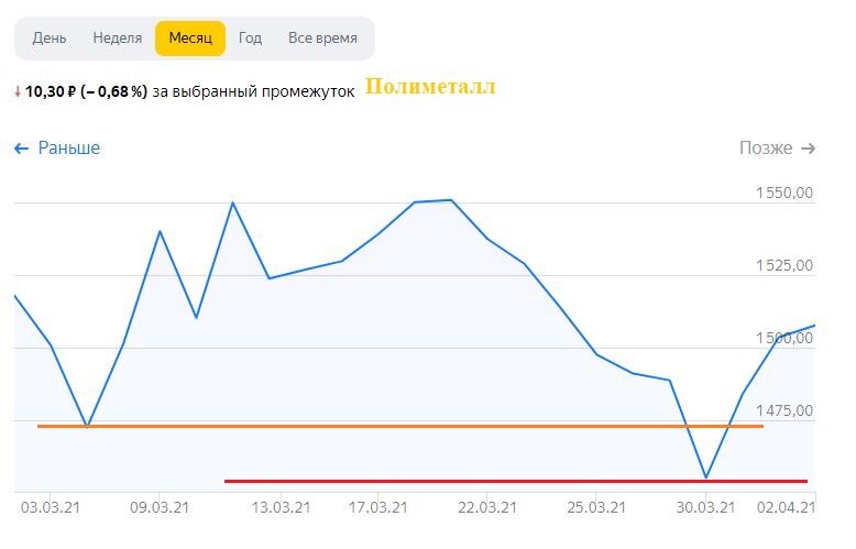 График изменения цены на акции Полиметалл в марте 2021. Картинка взята из открытых источников