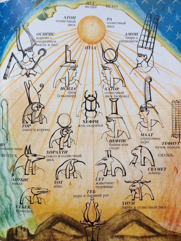 Пантеон египетских богов схема
