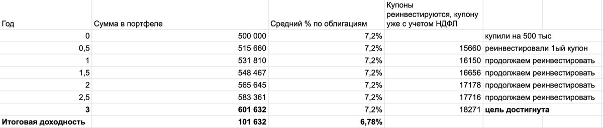пример с реинвестирование купонов в покупку облигаций
