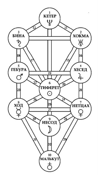 Дерево сефирот картинка