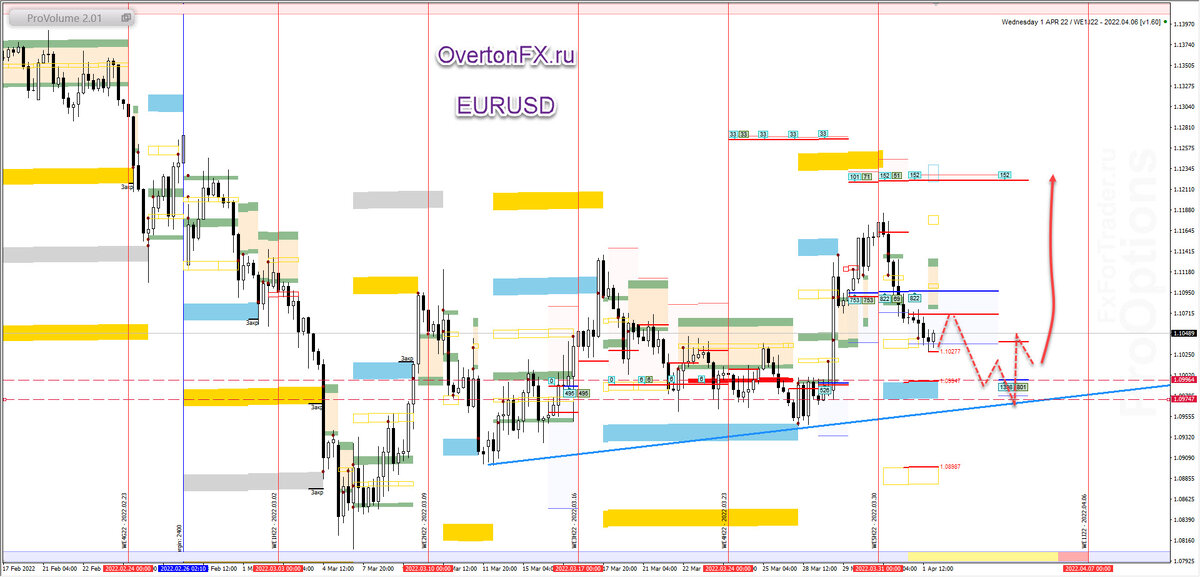 EURUSD на 4 апреля 2022 года