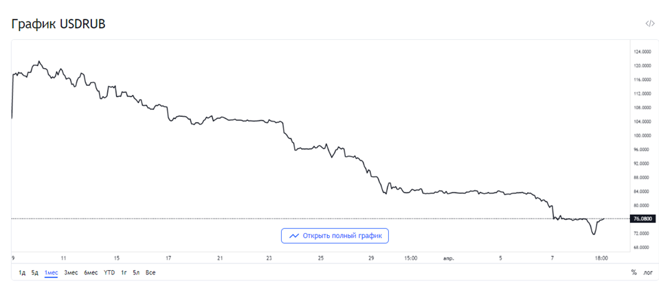 Источник: Trading View