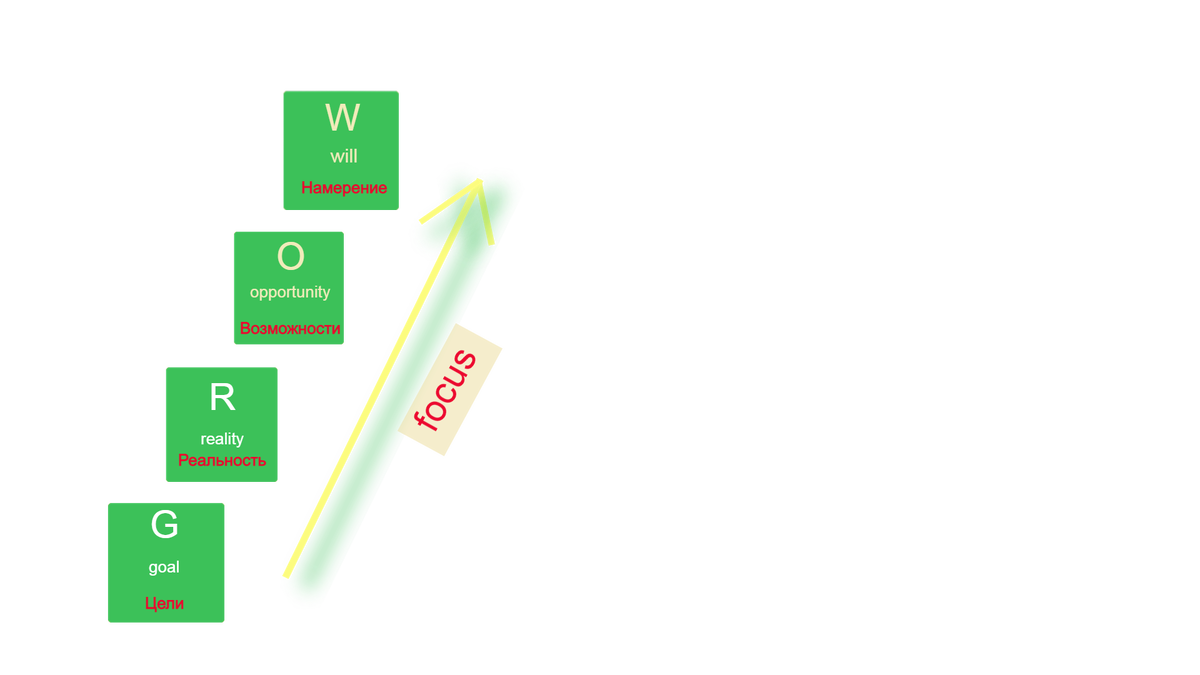 Модель GROW. Как достигать поставленных целей. Я пользуюсь постоянно. |  Красова Юлия. Дзен-коуч | Дзен