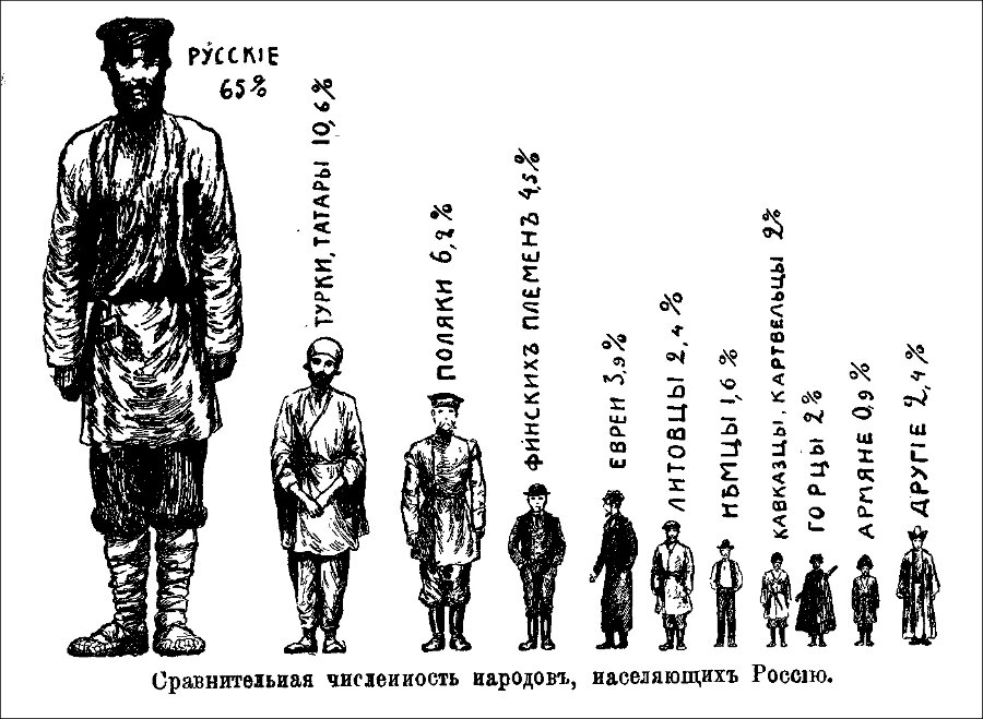 Национальности. В число русских включены также украинцы и белорусы.