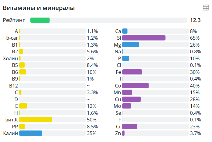 Биологическая ценность чернослива на 100 гр.
