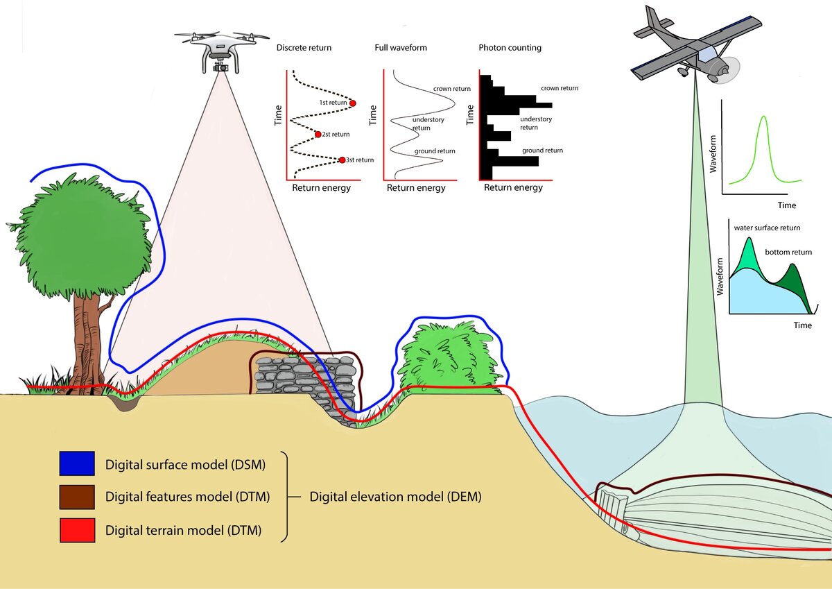 Принцип работы ЛИДАРа. Изображение предоставлено пресс-службой Государственного музея-заповедника "Куликово поле"