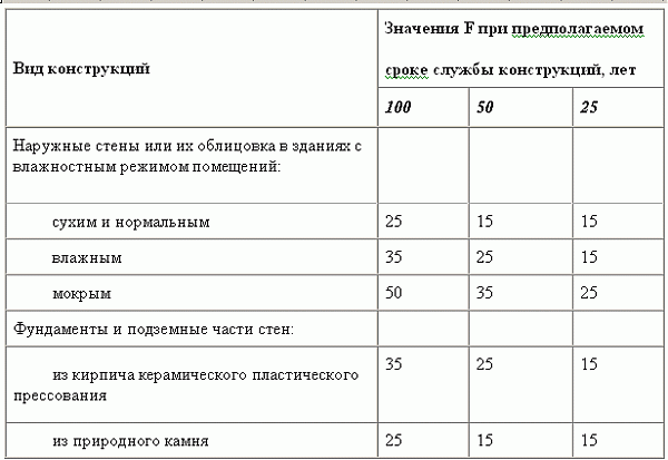 Срок службы по госту красного кирпича таблица