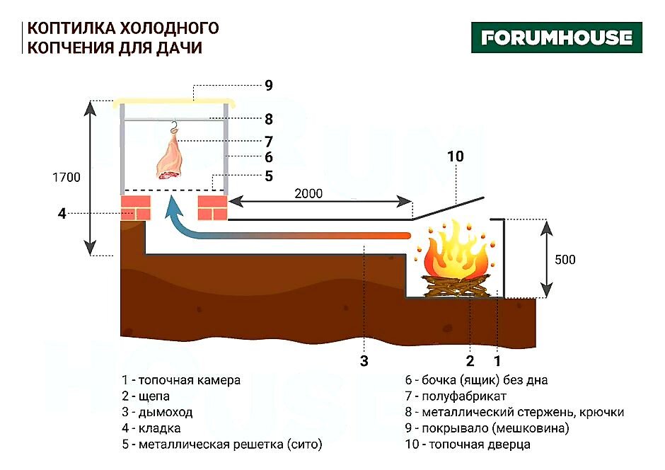 Правила выбора щепы для копчения