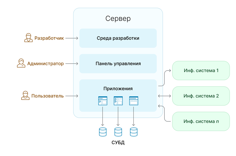 Общая схема работы продукта 1С:Шина. Источник: its.1c.ru