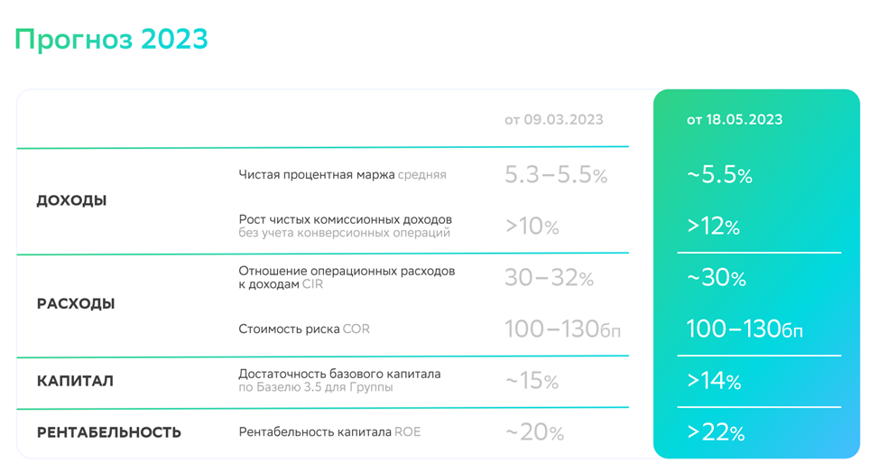 Сбер прогноз на конец 2023