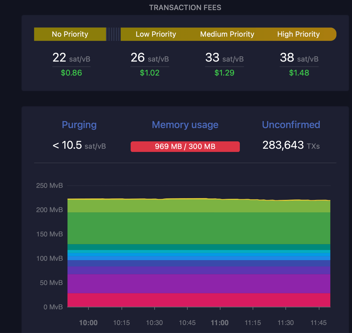    Актуальная комиссия в сети Биткоина и загруженность блокчейна