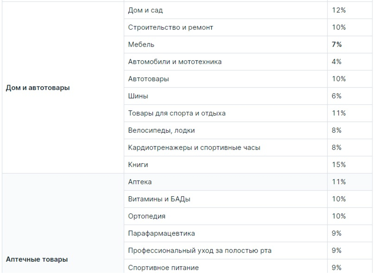 Размеры комиссии на Озоне для некоторых категорий товаров 
