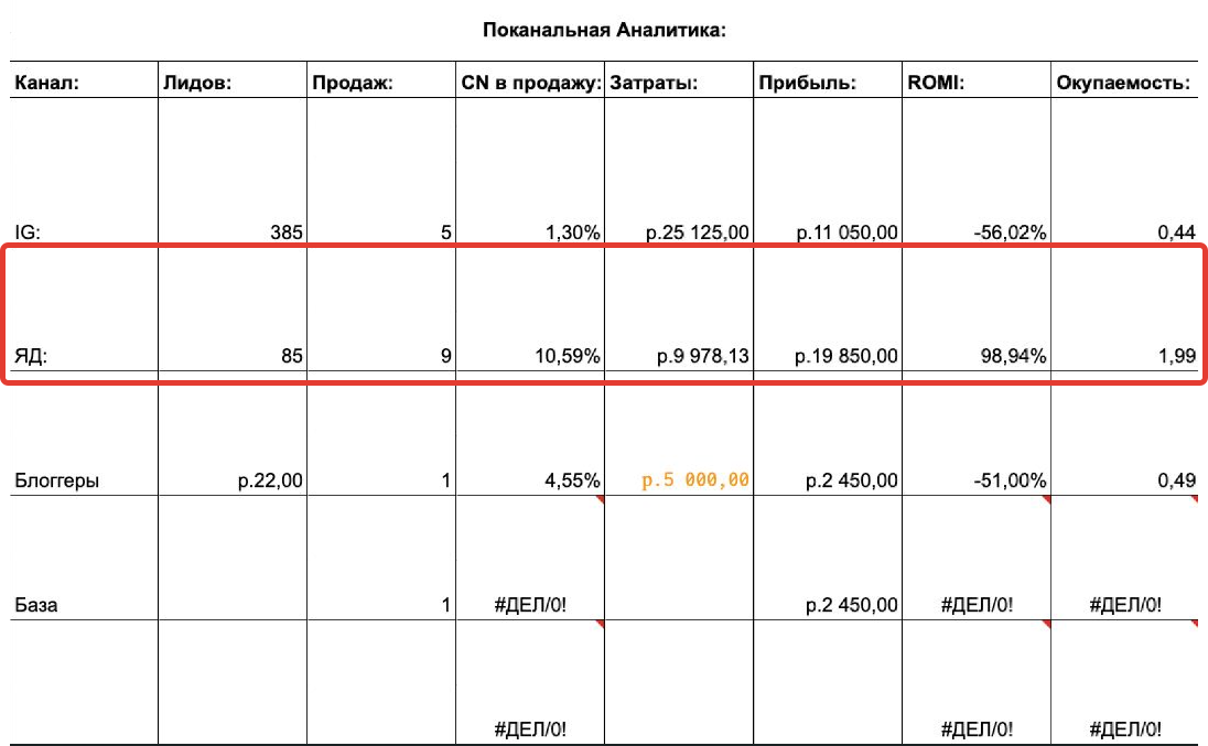 В таблице видно, что по другим каналам трафик не окупился. В то время как в Яндексе на этапе теста окупились в 2 раза и конверсия в продажу по Яндексу выше.