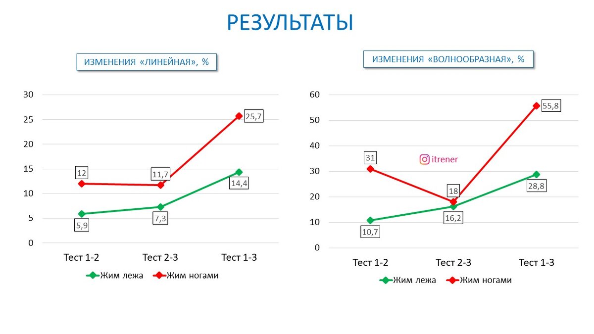 Рисунок 1. Изменение силы в жиме лежа и жиме ногами в процентах от первого до третьего тестирования.