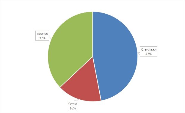 структура продаж