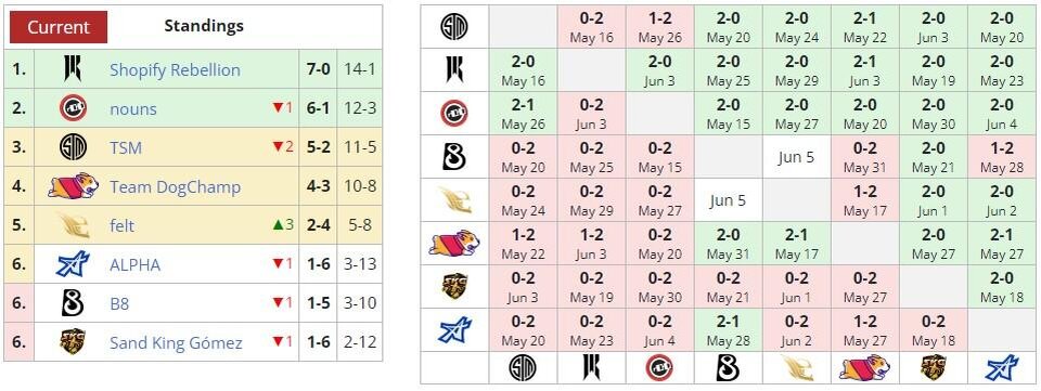     DPC 2023: Season 3 для Северной Америки