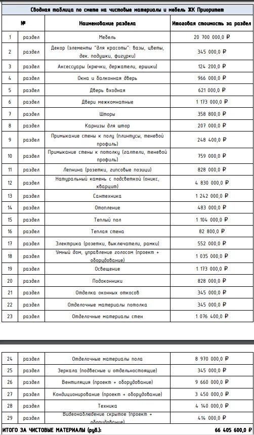 Сколько стоит квартира и ремонт в клубном доме?
