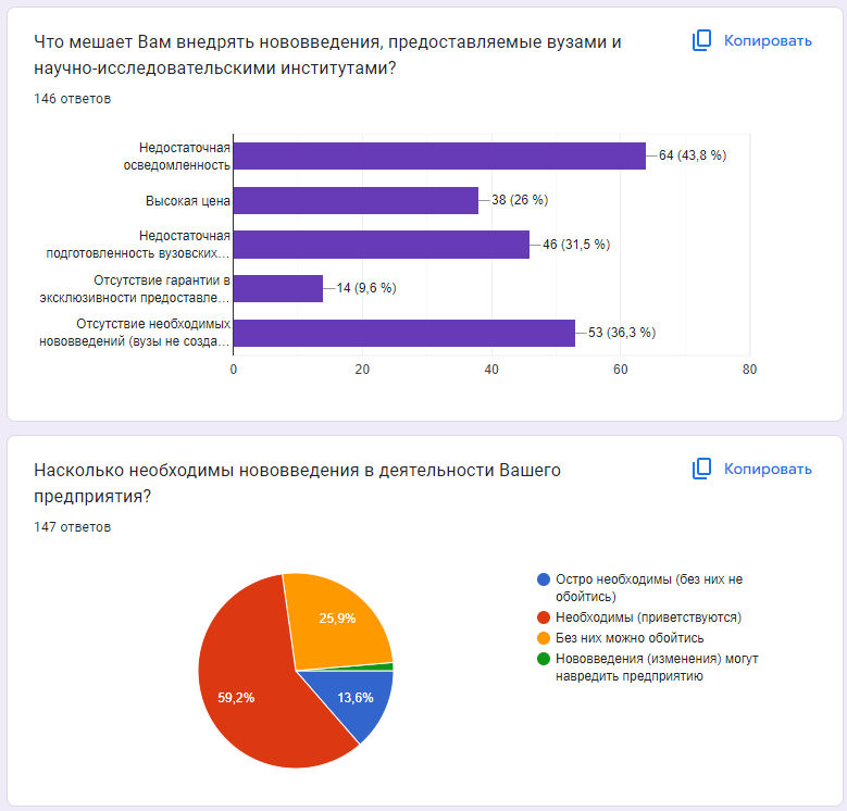 ИНК продолжает опрос по инновациям в вузах. Промежуточные результаты опроса.