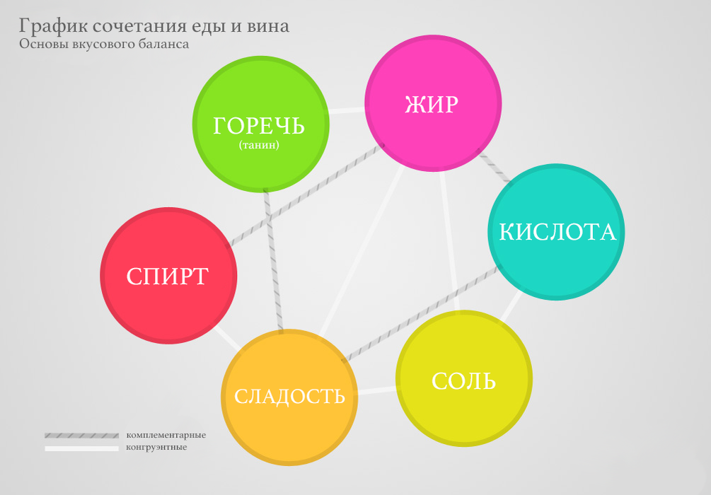 Сочетание наука. Вайн пейринг. Pairing Chart. A perfect pairing. Диаграмма вкусов Wine Folly из 6 кругов.