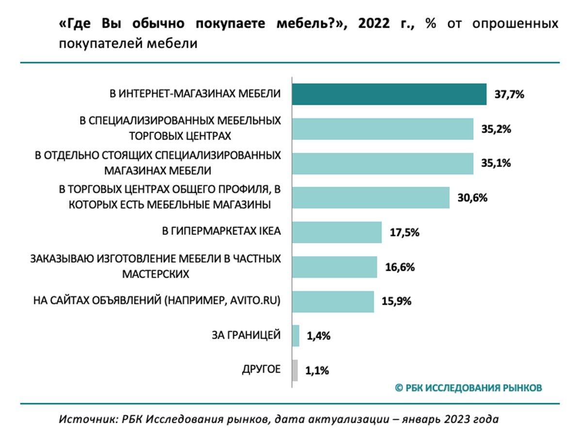 Каналы продаж квартир. Каналы сбыта мебели. Каналы продаж. Канал сбыта для смартфонов. Канал продаж профиль.