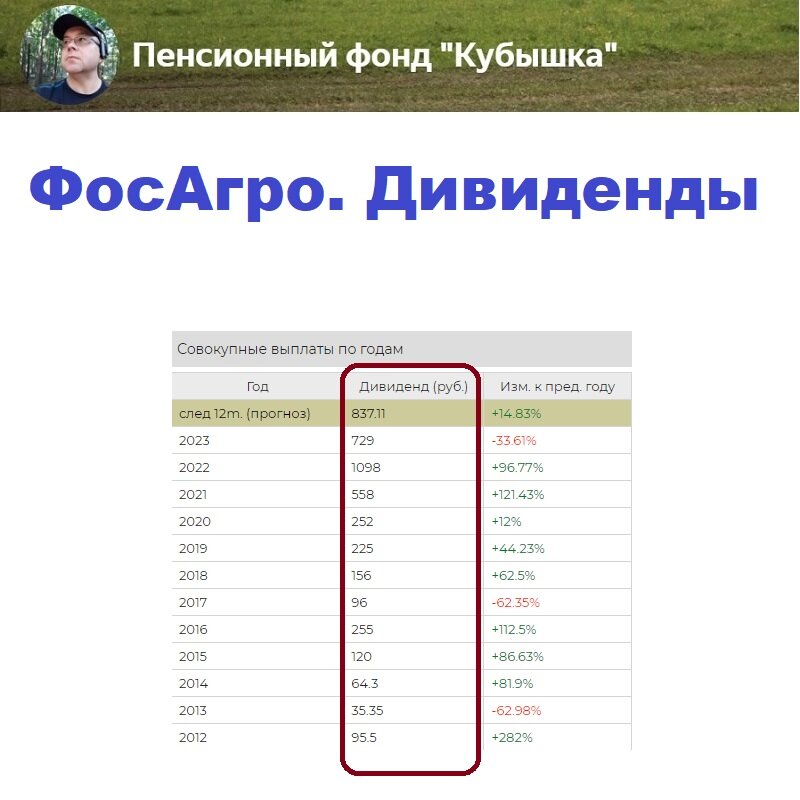 Дивиденды ФосАгро, разбивка по годам, 2012-2023