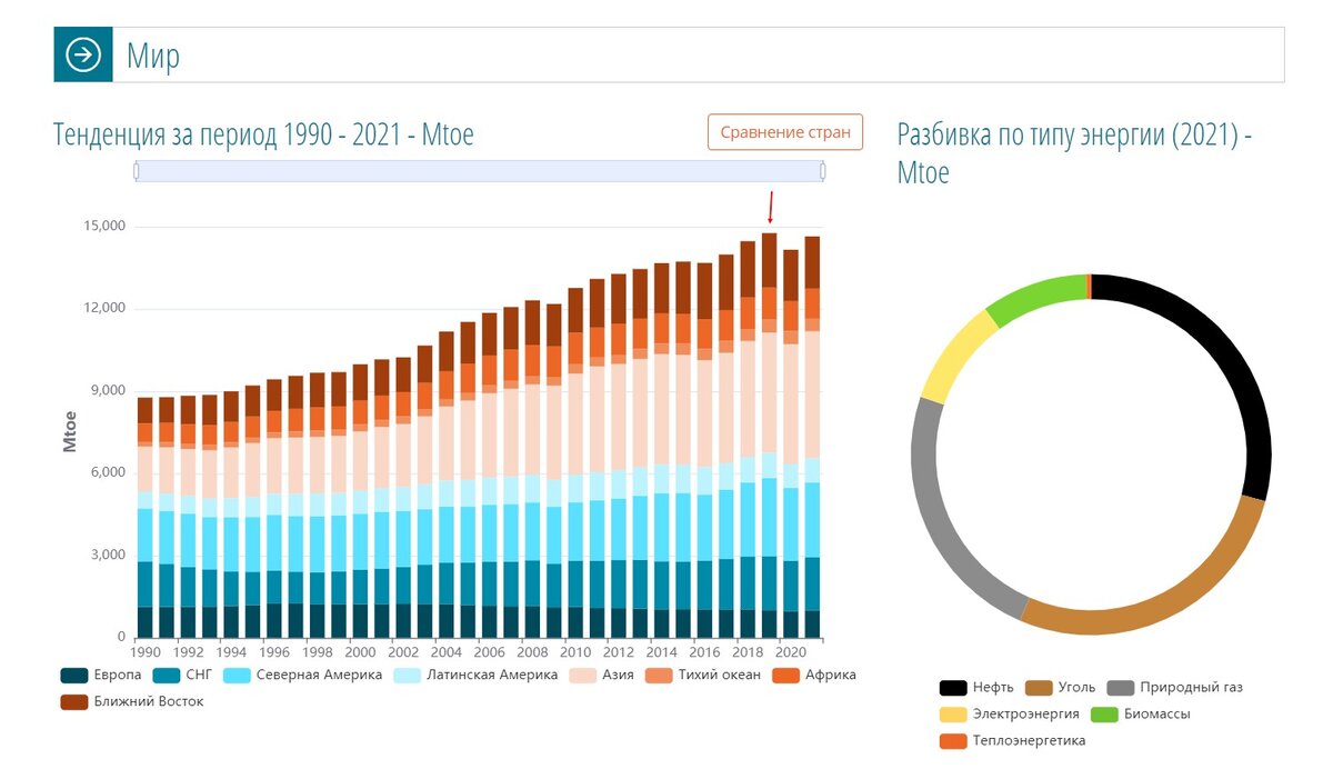 Динамика производства энергии человечеством с 1990 по 2021 годы. Как видим, пик производства и потребления энергии пришёлся на 2019 год. Собственно, его значения и возьмём за основу. 