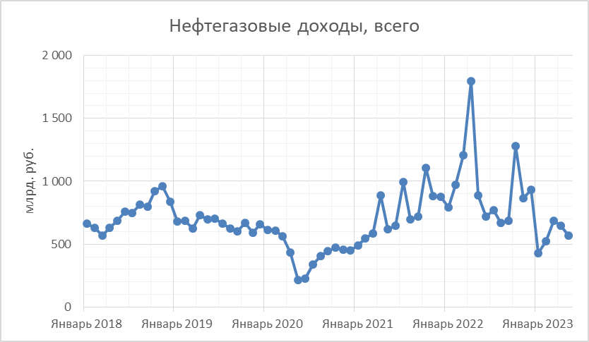 Нефтегазовые доходы