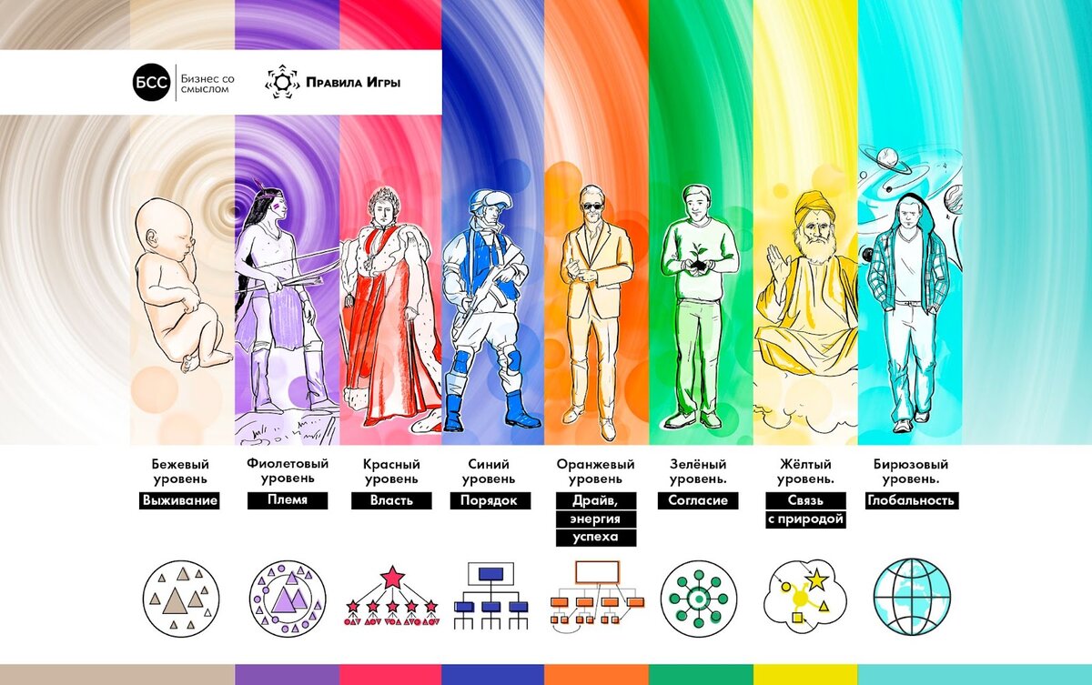 Иллюстрация уровней развития лидера по спиральной динамике
