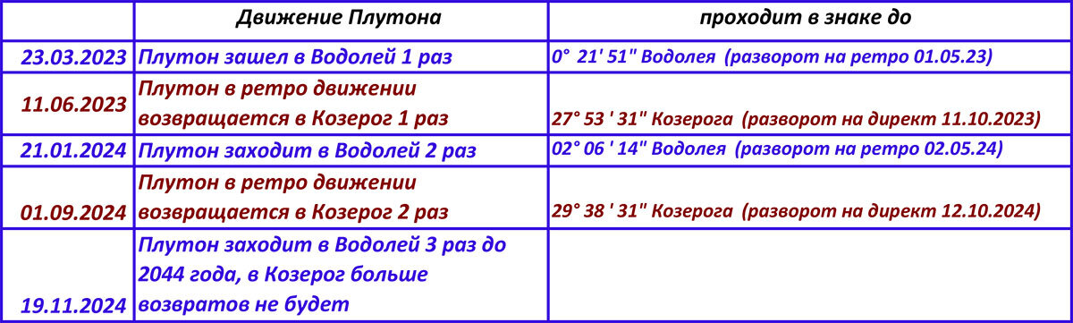 Движение Плутона 2023-2024