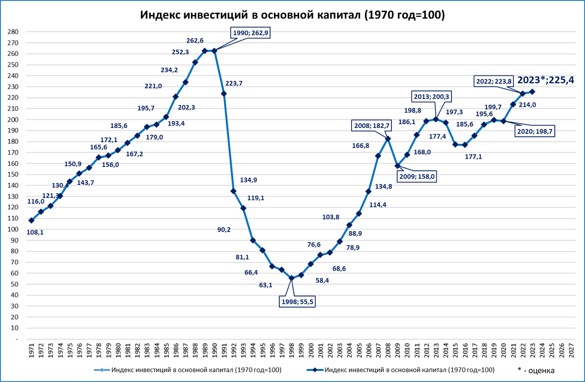 Темпы роста экономики 2023. График. Экономические графики. График роста. Экономика России график.