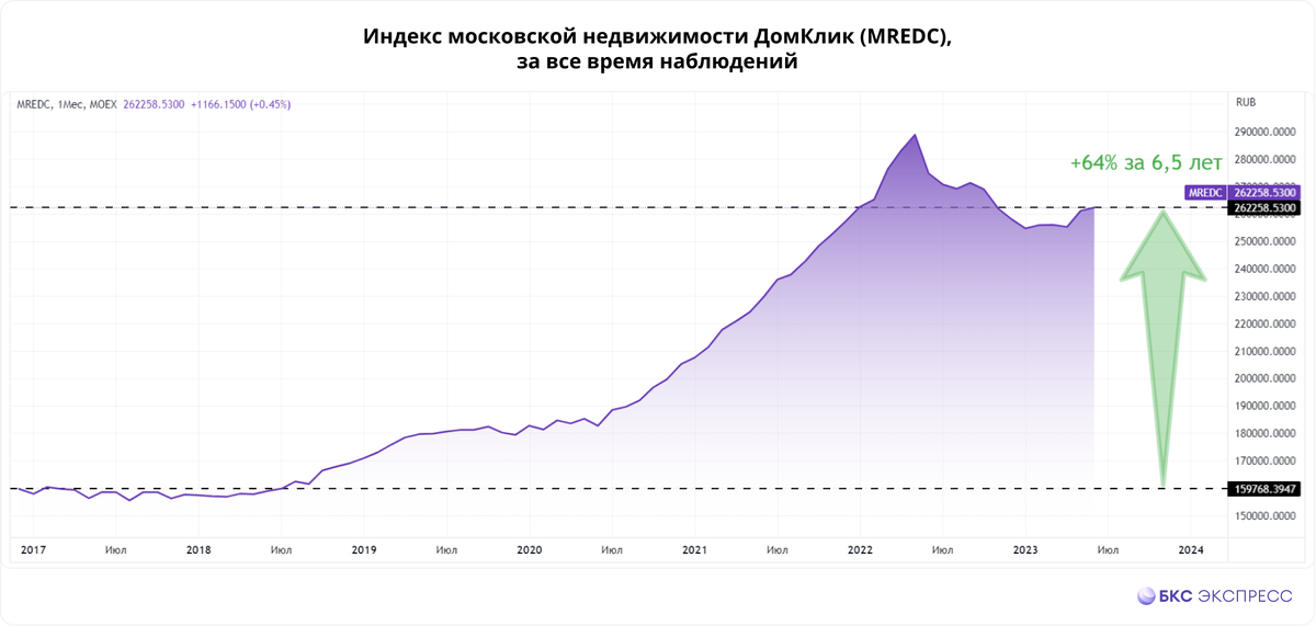 Источник - БКС