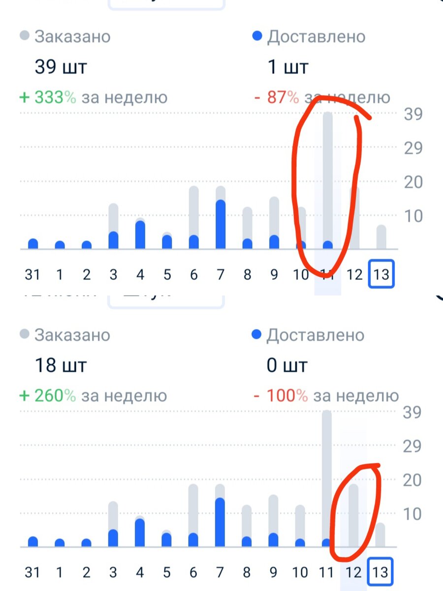 11го июня - 39 штук заказали, 12го июня - 18 штук. За два дня 57 мантий😳