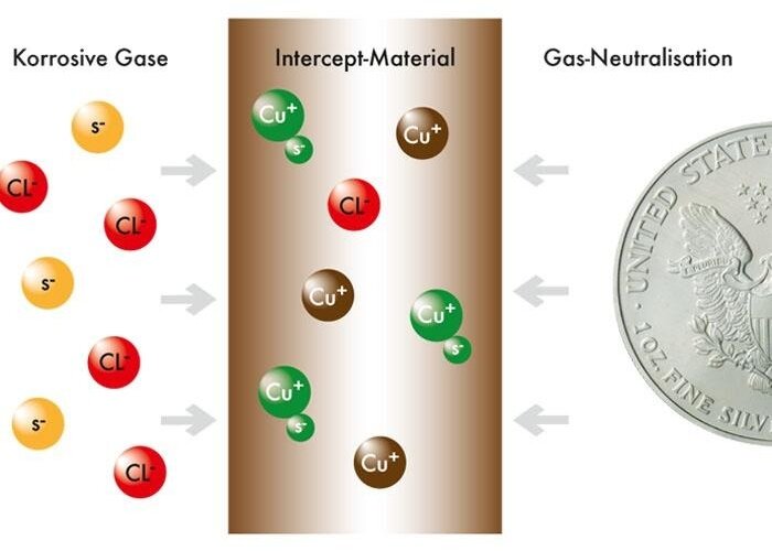 Адсорбция корродирующих газов материалом, выполненным по технологии Intercept.