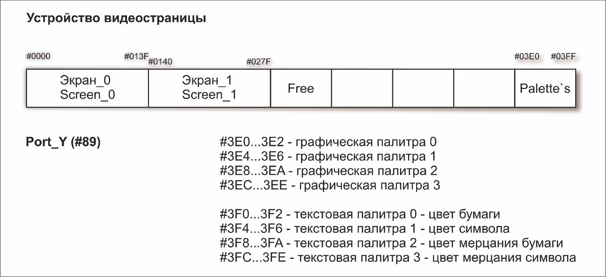 Краткое представление видеопамяти