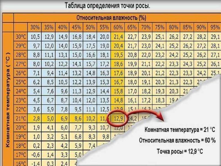 Температура воздуха в комнате 20 относительная влажность воздуха 60 при какой температуре воздуха