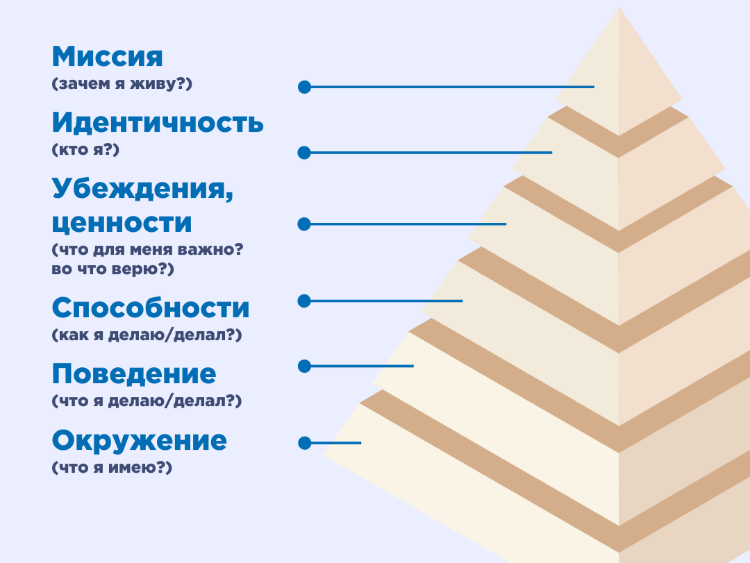 Никакую проблему невозможно решить на том же уровне, на котором она возникла. Нужно стать выше этой проблемы, поднявшись на следующий уровень. ©Альберт Эйнштейн