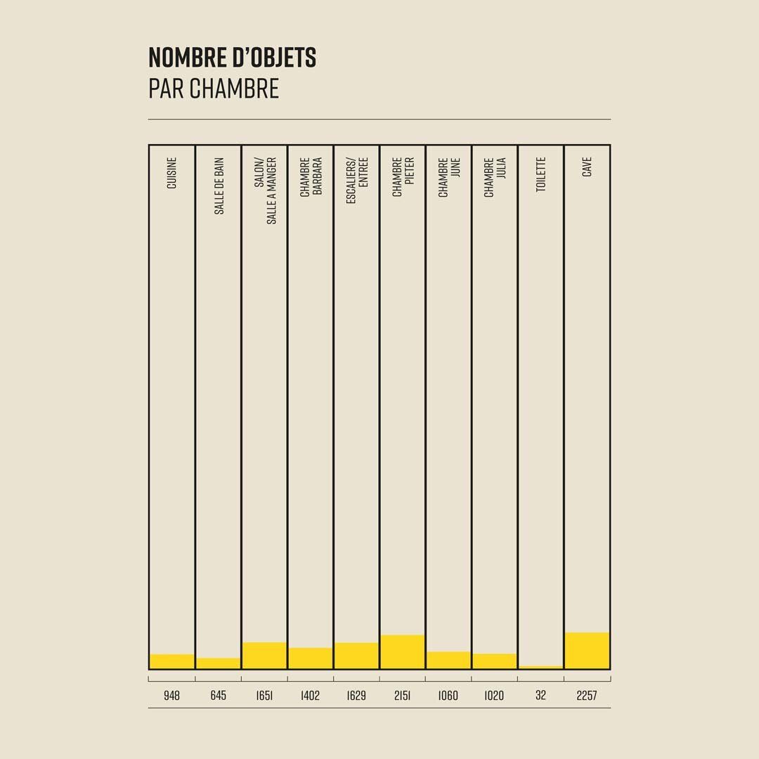 Количество предметов, по комнатам: кухня - ванна - гостиная - спальня Барбары - прихожая - спальня Петера - спальня Джун - спальня Джулии - туалет - погреб