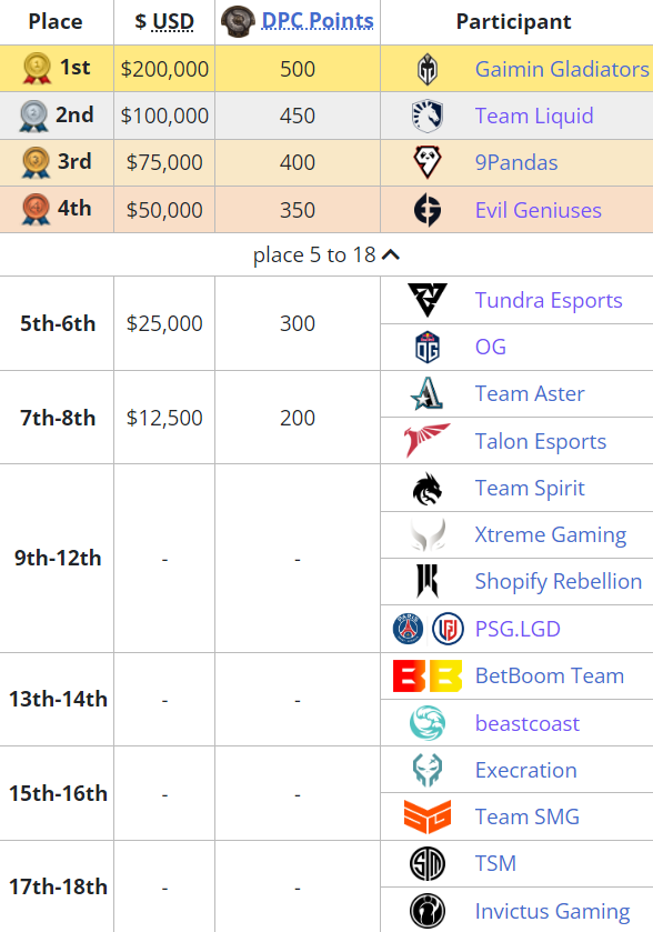     Распределение мест и призовых на ESL One Berlin Major 2023