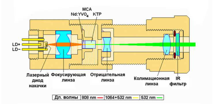 Схема dpss лазера