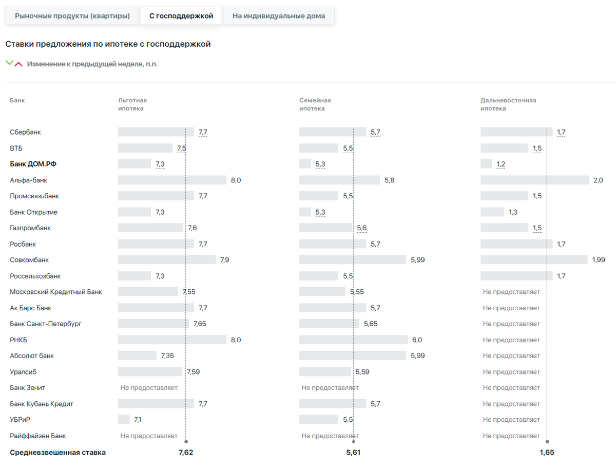 1 процент за 2023 год. Статистика. Процент по ипотеке в 2023. График март 2023. Льготные программы по ипотеке 2024.