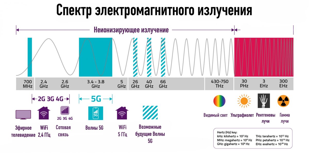 Диапазон частот g. Частоты 3g 4g 5g. Длина волны сотовой связи 4g. Диапазон частот 5g. 5g частота излучения.