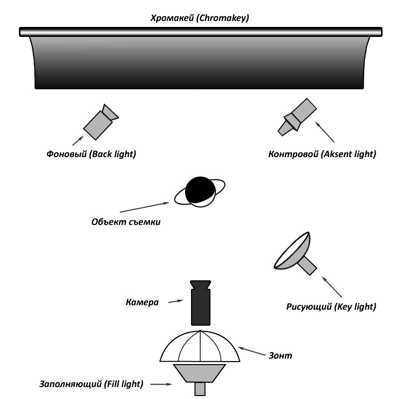 Приспособления для освещения в каком порядке. Освещение хромакея схема. Схема расстановки света для хромакея. Установка студийного света схема. Стандартная схема света для освещения.