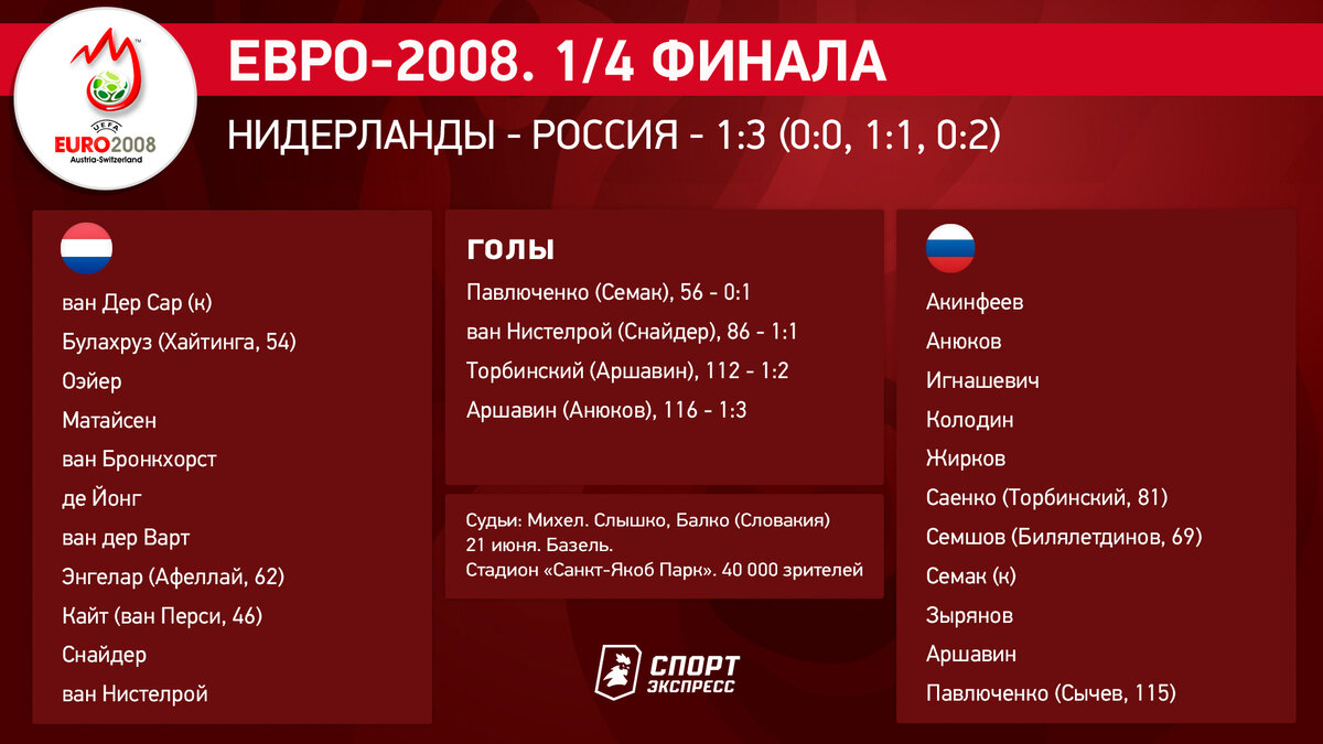 Карточка матча России и Нидерландов в 1/4 финала Евро-2008.