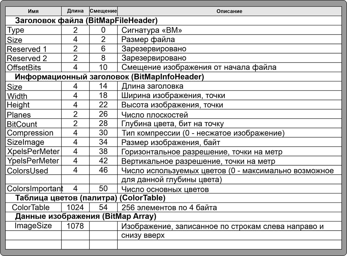 Устройство BMP файла