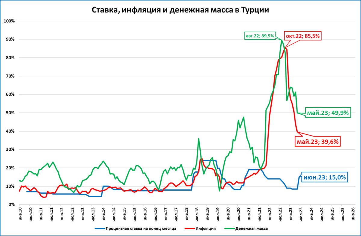 Ставку в Турции повысили до 15%