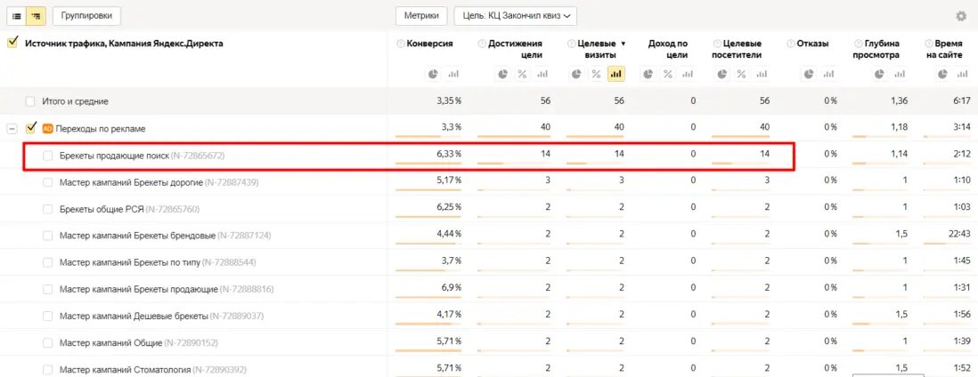 Статистика по кампании с продающими добавками.