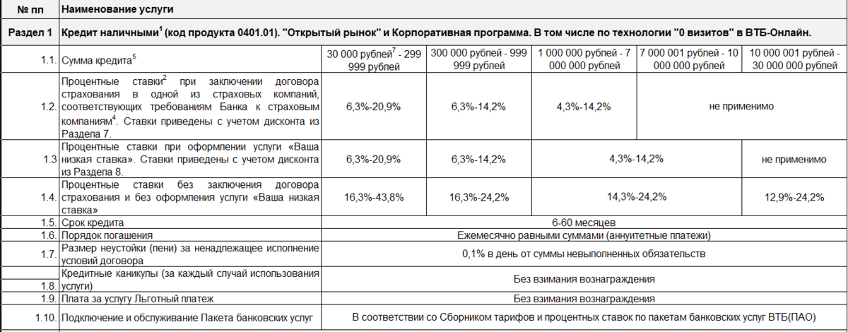 Рис. 1. Условия кредита ВТБ.