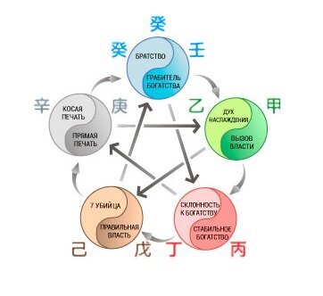 Круг У-Син для элемента Личности Вода