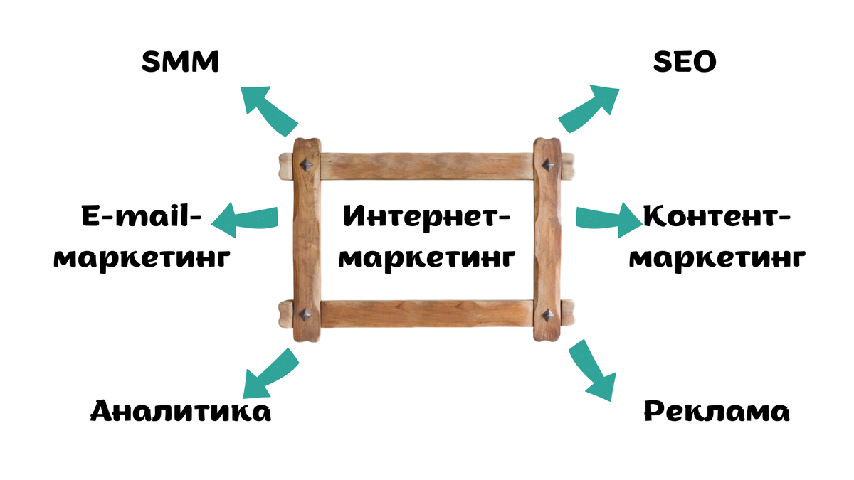 Инструменты интернет-маркетинга